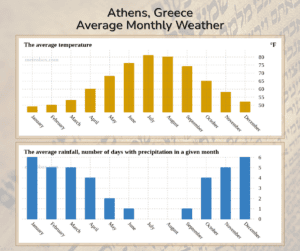 Athens, Greece Weather Charts