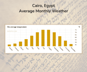 Cairo, Egypt Weather Charts