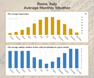 Rome, Italy Weather Charts