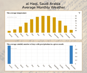 al Haql, Saudi Arabia Average Monthly Weather